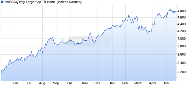 NASDAQ Italy Large Cap TR Index [Index] Chart