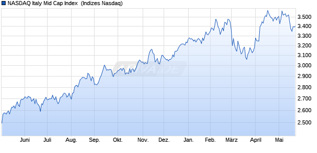 NASDAQ Italy Mid Cap Index [Index] Chart
