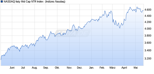 NASDAQ Italy Mid Cap NTR Index [Index] Chart