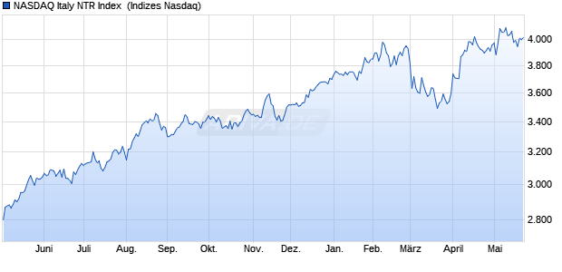 NASDAQ Italy NTR Index [Index] Chart