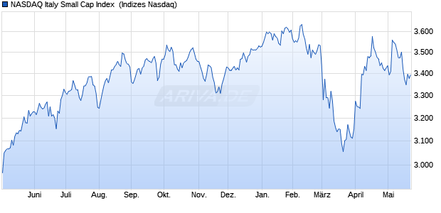 NASDAQ Italy Small Cap Index [Index] Chart