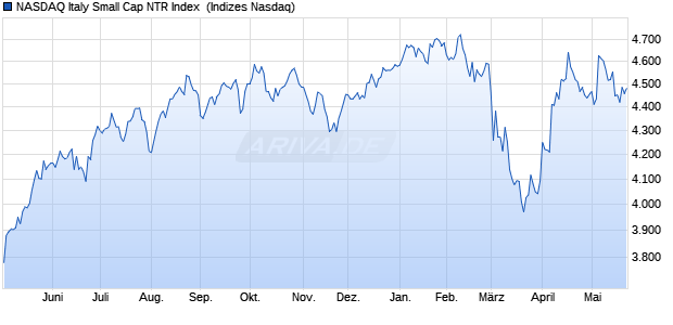NASDAQ Italy Small Cap NTR Index [Index] Chart