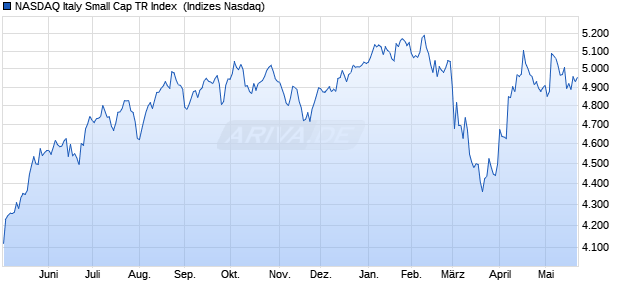 NASDAQ Italy Small Cap TR Index [Index] Chart