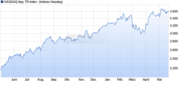 NASDAQ Italy TR Index [Index] Chart