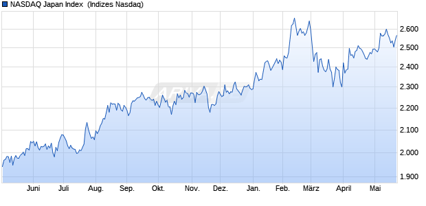 NASDAQ Japan Index [Index] Chart