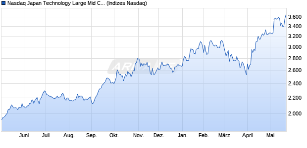 Nasdaq Japan Technology Large Mid Cap Index [Index] Chart