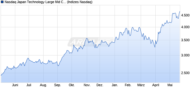 Nasdaq Japan Technology Large Mid Cap TR Index [I. Chart