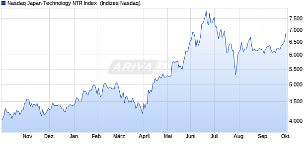 Nasdaq Japan Technology NTR Index [Index] Chart