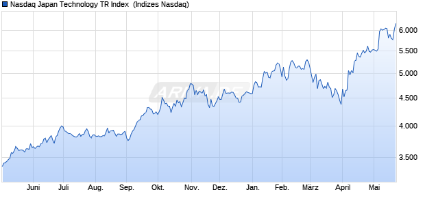 Nasdaq Japan Technology TR Index [Index] Chart