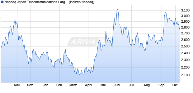 Nasdaq Japan Telecommunications Large Mid Cap . Chart