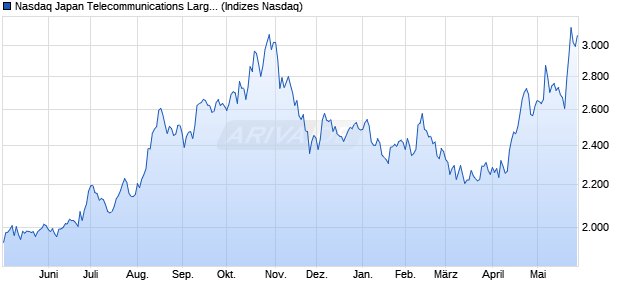 Nasdaq Japan Telecommunications Large Mid Cap . Chart