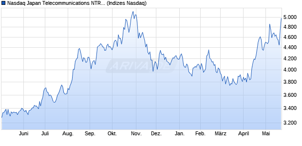Nasdaq Japan Telecommunications NTR Index [Index] Chart
