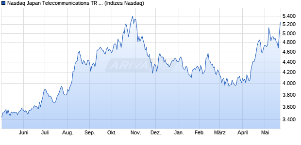 Nasdaq Japan Telecommunications TR Index [Index] Chart
