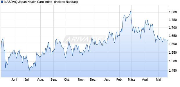 NASDAQ Japan Health Care Index [Index] Chart