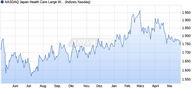 NASDAQ Japan Health Care Large Mid Cap NTR Ind. Chart
