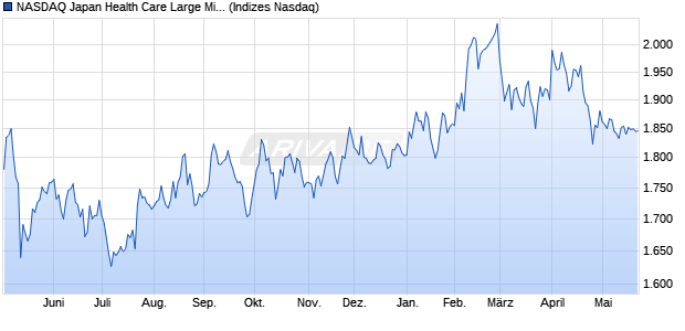 NASDAQ Japan Health Care Large Mid Cap TR Index . Chart