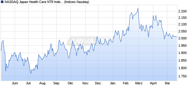 NASDAQ Japan Health Care NTR Index [Index] Chart