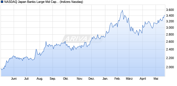 NASDAQ Japan Banks Large Mid Cap NTR Index [Ind. Chart