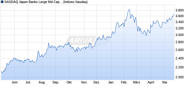NASDAQ Japan Banks Large Mid Cap TR Index [Index] Chart