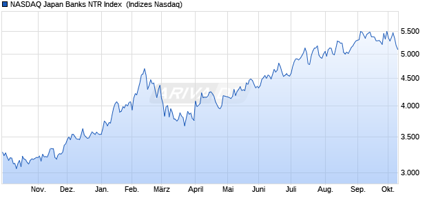 NASDAQ Japan Banks NTR Index [Index] Chart