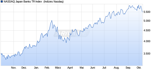 NASDAQ Japan Banks TR Index [Index] Chart