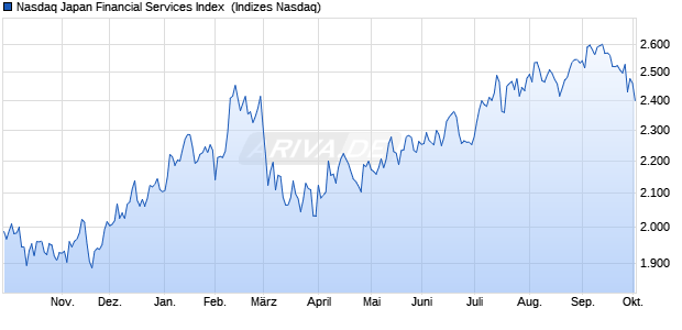 Nasdaq Japan Financial Services Index [Index] Chart