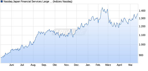 Nasdaq Japan Financial Services Large Mid Cap Ind. Chart