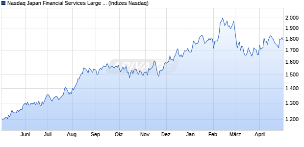 Nasdaq Japan Financial Services Large Mid Cap NT. Chart
