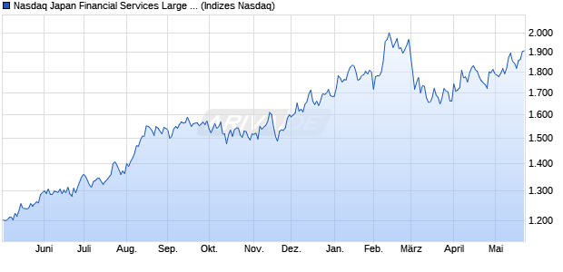 Nasdaq Japan Financial Services Large Mid Cap NT. Chart