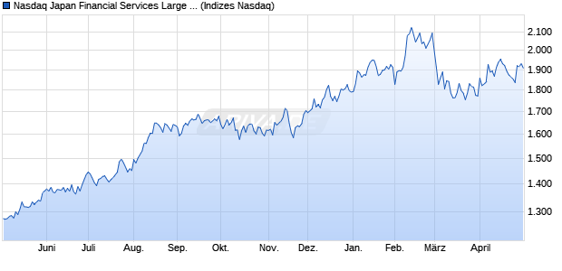 Nasdaq Japan Financial Services Large Mid Cap TR I. Chart