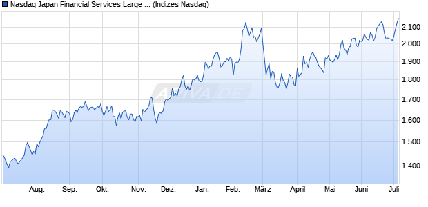 Nasdaq Japan Financial Services Large Mid Cap TR I. Chart