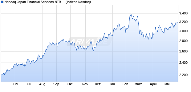 Nasdaq Japan Financial Services NTR Index [Index] Chart