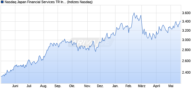 Nasdaq Japan Financial Services TR Index [Index] Chart