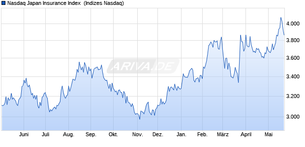 Nasdaq Japan Insurance Index [Index] Chart