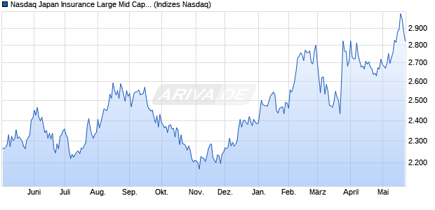Nasdaq Japan Insurance Large Mid Cap Index [Index] Chart