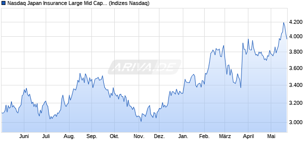 Nasdaq Japan Insurance Large Mid Cap NTR Index [I. Chart