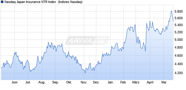 Nasdaq Japan Insurance NTR Index [Index] Chart