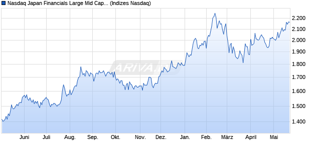 Nasdaq Japan Financials Large Mid Cap Index [Index] Chart