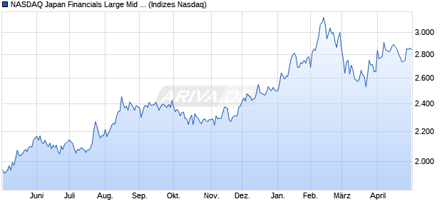 NASDAQ Japan Financials Large Mid Cap NTR Index . Chart