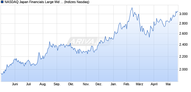 NASDAQ Japan Financials Large Mid Cap NTR Index . Chart