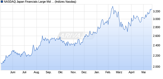 NASDAQ Japan Financials Large Mid Cap TR Index [I. Chart