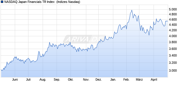 NASDAQ Japan Financials TR Index [Index] Chart