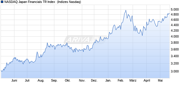 NASDAQ Japan Financials TR Index [Index] Chart