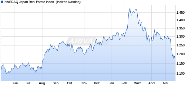 NASDAQ Japan Real Estate Index [Index] Chart