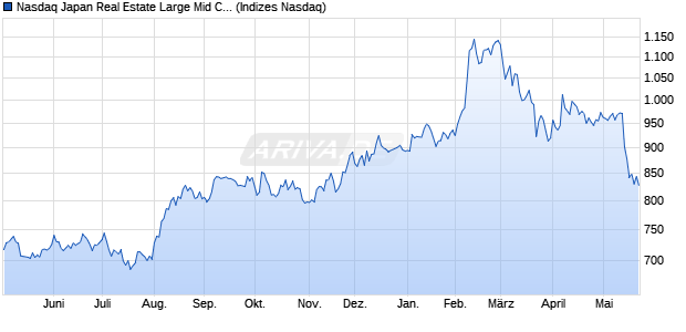 Nasdaq Japan Real Estate Large Mid Cap Index [Ind. Chart