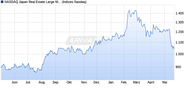 NASDAQ Japan Real Estate Large Mid Cap NTR Inde. Chart