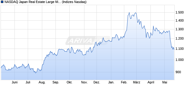 NASDAQ Japan Real Estate Large Mid Cap TR Index . Chart