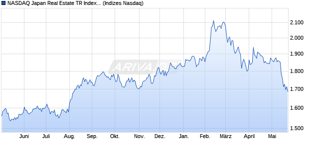 NASDAQ Japan Real Estate TR Index [Index] Chart