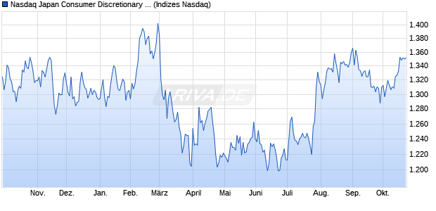 Nasdaq Japan Consumer Discretionary Index [Index] Chart