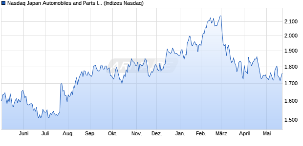 Nasdaq Japan Automobiles and Parts Index [Index] Chart